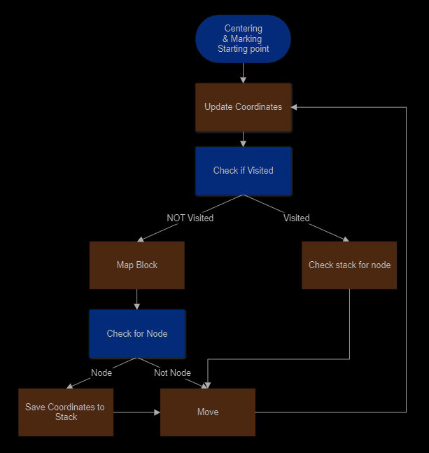 Maze-solving robot — competition